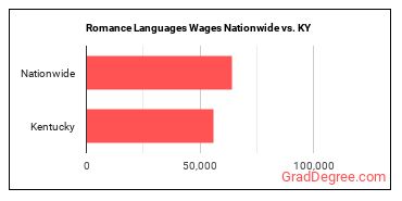 Romance Languages Wages Nationwide vs. KY