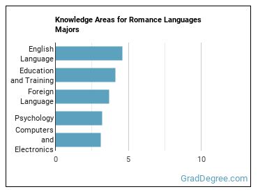 Knowledge areas for Romance Languages majors