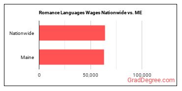 Romance Languages Wages Nationwide vs. ME