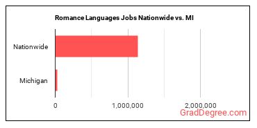 Romance Languages Jobs Nationwide vs. MI