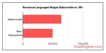 Romance Languages Wages Nationwide vs. NH