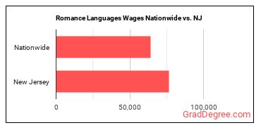 Romance Languages Wages Nationwide vs. NJ