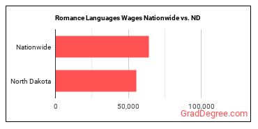 Romance Languages Wages Nationwide vs. ND