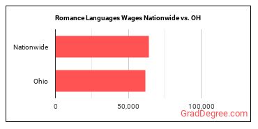 Romance Languages Wages Nationwide vs. OH