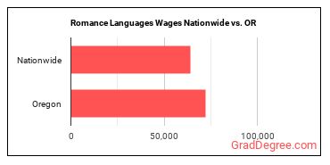 Romance Languages Wages Nationwide vs. OR