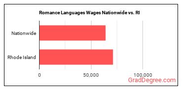 Romance Languages Wages Nationwide vs. RI