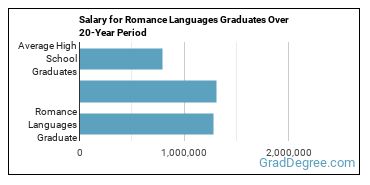 4-year median earnings vs national baseline for Romance Languages