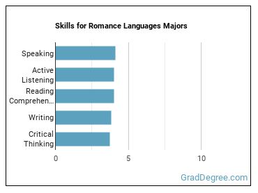 Skills for Romance Languages majors