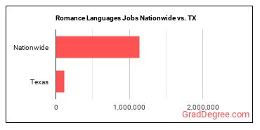 Romance Languages Jobs Nationwide vs. TX
