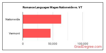 Romance Languages Wages Nationwide vs. VT