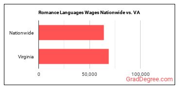 Romance Languages Wages Nationwide vs. VA
