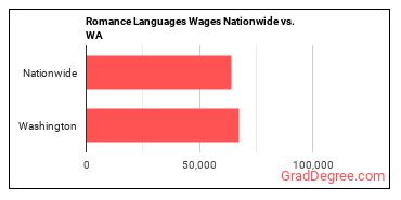 Romance Languages Wages Nationwide vs. WA