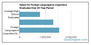 4-year median earnings vs national baseline for Foreign Languages & Linguistics
