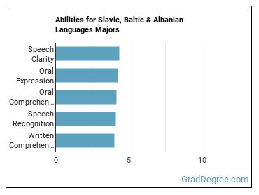 Abilities for Slavic, Baltic & Albanian Languages majors