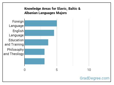 Knowledge areas for Slavic, Baltic & Albanian Languages majors