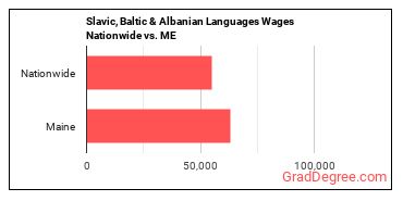 Slavic, Baltic & Albanian Languages Wages Nationwide vs. ME