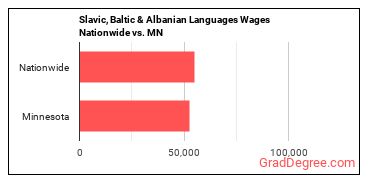 Slavic, Baltic & Albanian Languages Wages Nationwide vs. MN