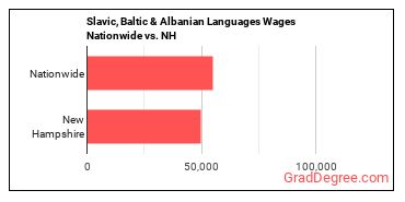 Slavic, Baltic & Albanian Languages Wages Nationwide vs. NH
