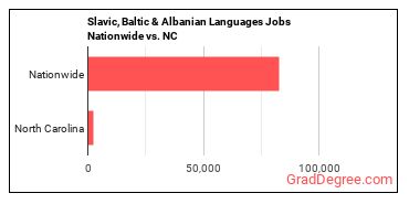 Slavic, Baltic & Albanian Languages Jobs Nationwide vs. NC
