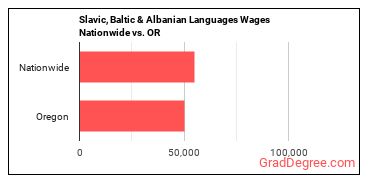 Slavic, Baltic & Albanian Languages Wages Nationwide vs. OR
