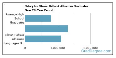 4-year median earnings vs national baseline for Slavic, Baltic & Albanian Languages