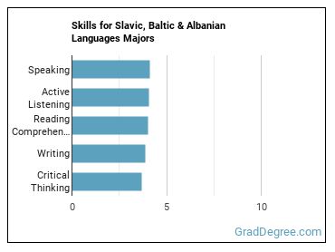 Skills for Slavic, Baltic & Albanian Languages majors