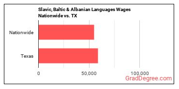 Slavic, Baltic & Albanian Languages Wages Nationwide vs. TX