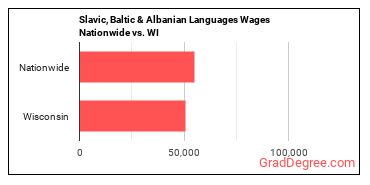 Slavic, Baltic & Albanian Languages Wages Nationwide vs. WI