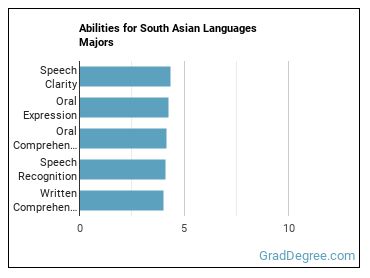 Abilities for South Asian Languages majors