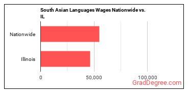 South Asian Languages Wages Nationwide vs. IL