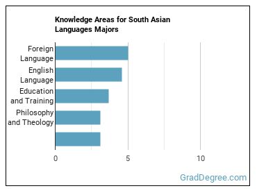 Knowledge areas for South Asian Languages majors
