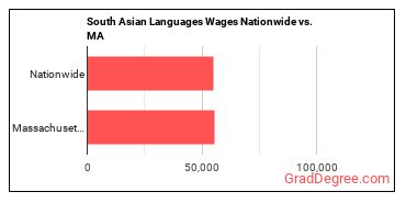 South Asian Languages Wages Nationwide vs. MA