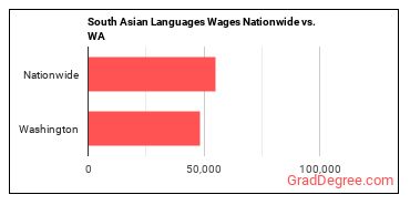 South Asian Languages Wages Nationwide vs. WA