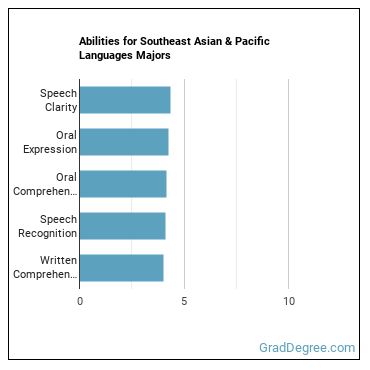 Abilities for Southeast Asian & Pacific Languages majors