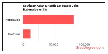 Southeast Asian & Pacific Languages Jobs Nationwide vs. CA