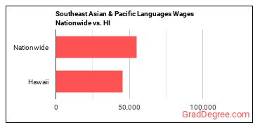 Southeast Asian & Pacific Languages Wages Nationwide vs. HI