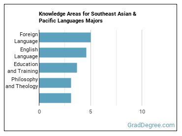 Knowledge areas for Southeast Asian & Pacific Languages majors
