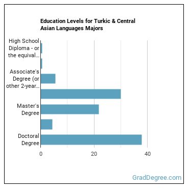 Education levels for Turkic & Central Asian Languages majors