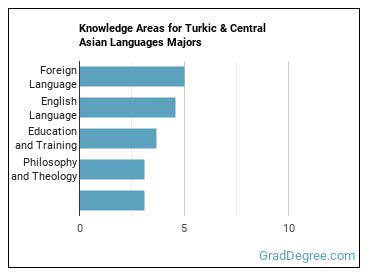 Knowledge areas for Turkic & Central Asian Languages majors