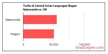 Turkic & Central Asian Languages Wages Nationwide vs. OR
