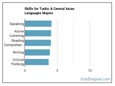 Skills for Turkic & Central Asian Languages majors