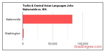 Turkic & Central Asian Languages Jobs Nationwide vs. WA