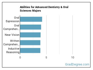 Abilities for Advanced Dentistry & Oral Sciences majors