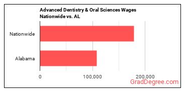 Advanced Dentistry & Oral Sciences Wages Nationwide vs. AL