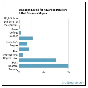 Education levels for Advanced Dentistry & Oral Sciences majors