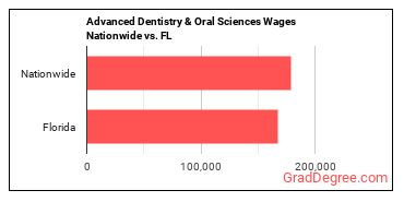 Advanced Dentistry & Oral Sciences Wages Nationwide vs. FL