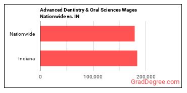 Advanced Dentistry & Oral Sciences Wages Nationwide vs. IN