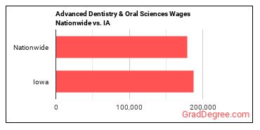 Advanced Dentistry & Oral Sciences Wages Nationwide vs. IA