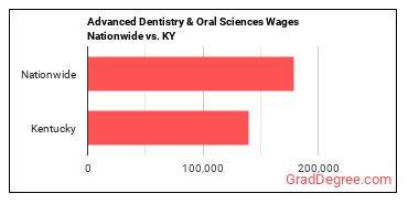 Advanced Dentistry & Oral Sciences Wages Nationwide vs. KY