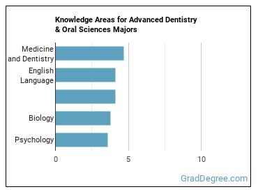 Knowledge areas for Advanced Dentistry & Oral Sciences majors